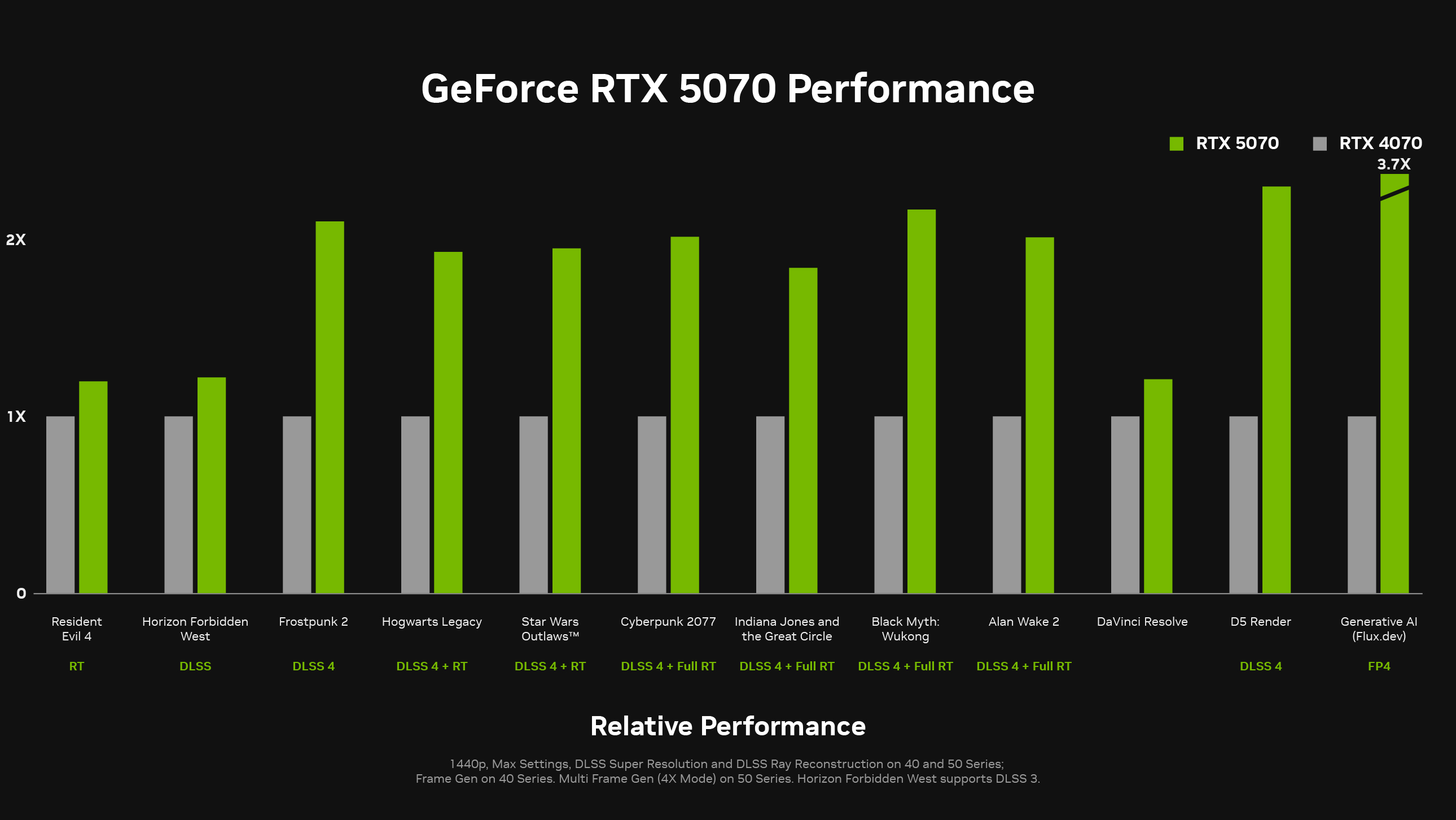 NVIDIA RTX 5000 Blackwell будут до 2,6 раз быстрее RTX 4000